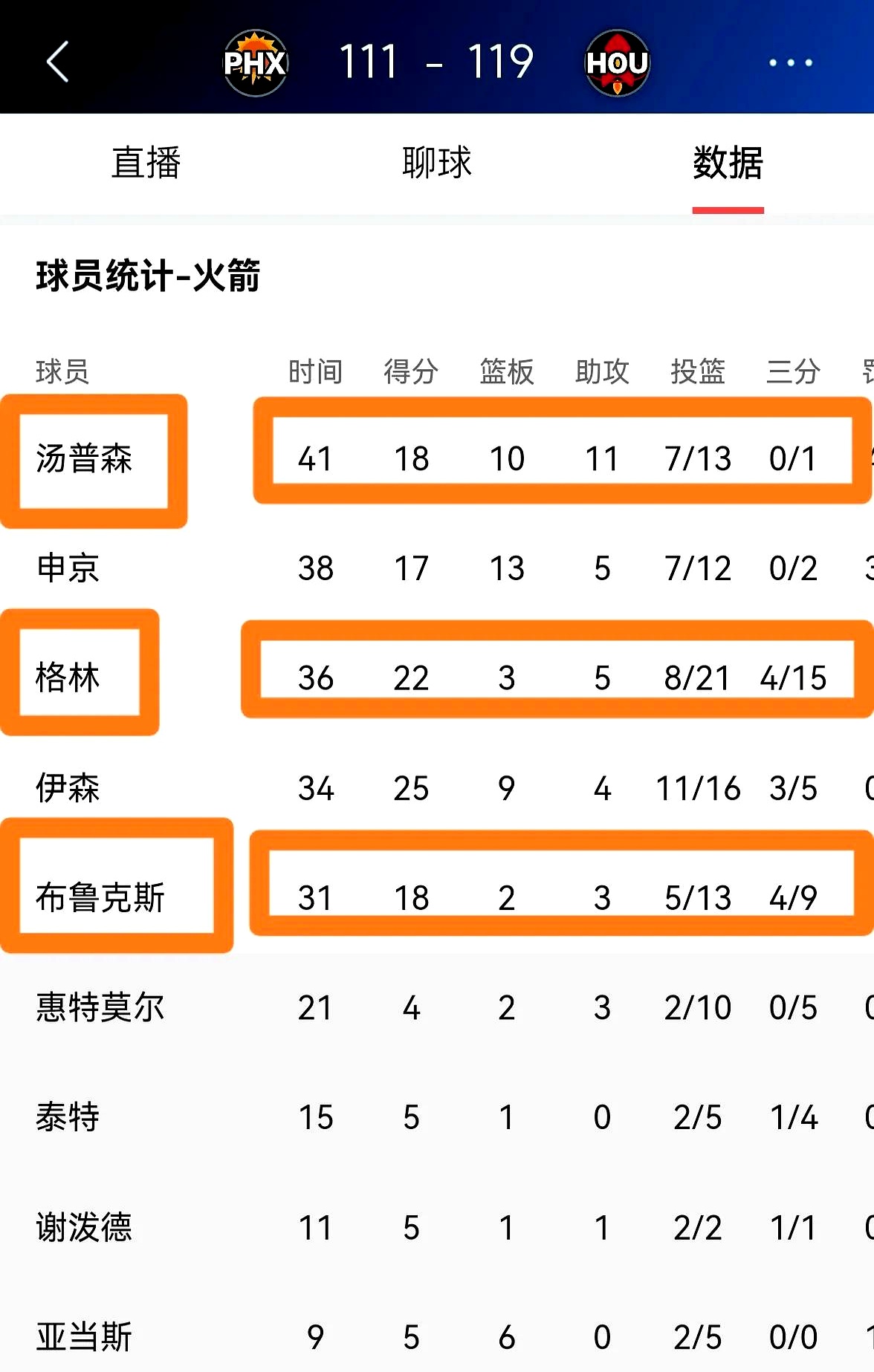 火箭队爆冷战胜湖人队，终结连败纪录